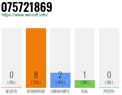 Rufnummer 075721869 Telefonnummer 075721869