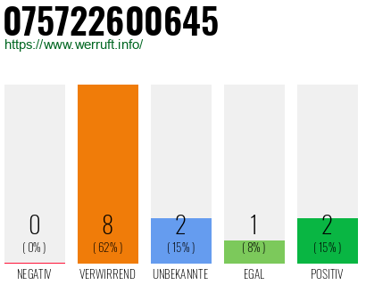 Rufnummer 075722600645 Telefonnummer 075722600645