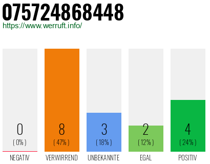 Rufnummer 075724868448 Telefonnummer 075724868448