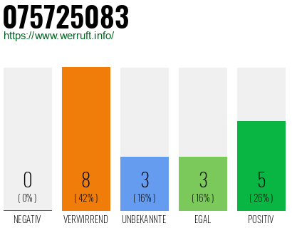 Rufnummer 075725083 Telefonnummer 075725083