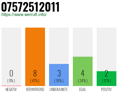 Rufnummer 07572512011 Telefonnummer 07572512011