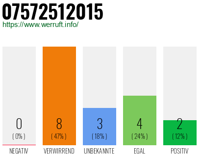 Rufnummer 07572512015 Telefonnummer 07572512015