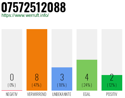 Rufnummer 07572512088 Telefonnummer 07572512088