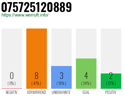 Rufnummer 075725120889 Telefonnummer 075725120889