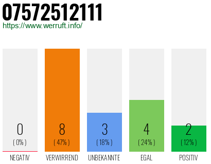 Rufnummer 07572512111 Telefonnummer 07572512111
