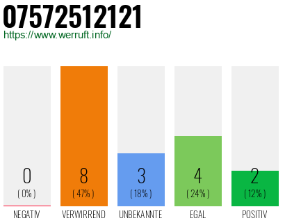 Rufnummer 07572512121 Telefonnummer 07572512121