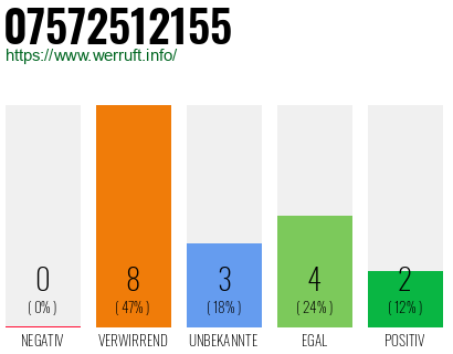 Rufnummer 07572512155 Telefonnummer 07572512155