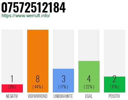 Rufnummer 07572512184 Telefonnummer 07572512184