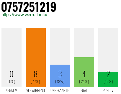 Rufnummer 0757251219 Telefonnummer 0757251219