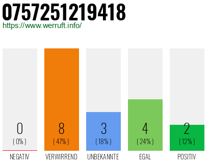 Rufnummer 0757251219418 Telefonnummer 0757251219418