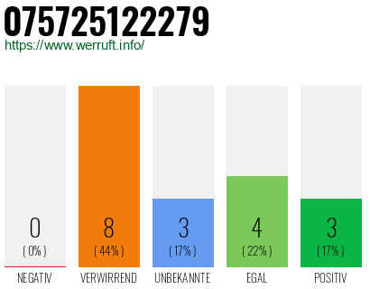 Rufnummer 075725122279 Telefonnummer 075725122279