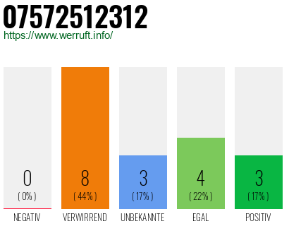 Rufnummer 07572512312 Telefonnummer 07572512312