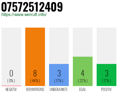 Rufnummer 07572512409 Telefonnummer 07572512409