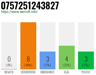 Rufnummer 0757251243827 Telefonnummer 0757251243827