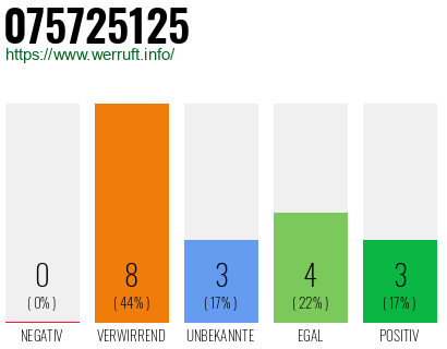 Rufnummer 075725125 Telefonnummer 075725125