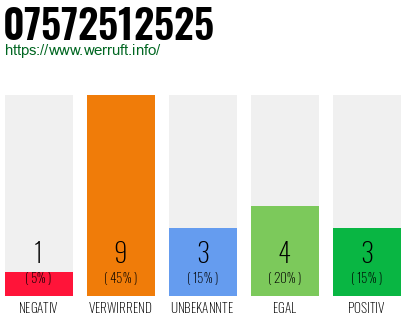 Rufnummer 07572512525 Telefonnummer 07572512525