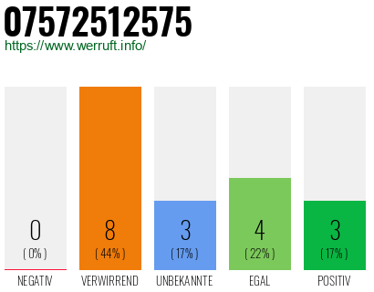 Rufnummer 07572512575 Telefonnummer 07572512575