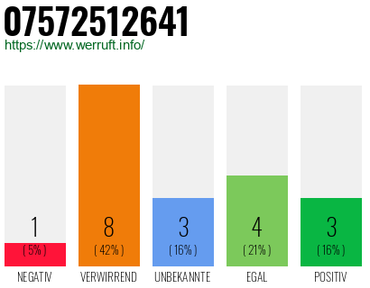Rufnummer 07572512641 Telefonnummer 07572512641