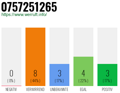 Rufnummer 0757251265 Telefonnummer 0757251265