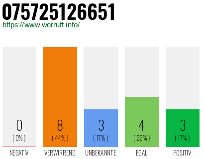Rufnummer 075725126651 Telefonnummer 075725126651