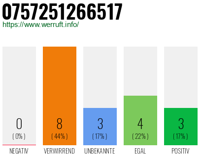 Rufnummer 0757251266517 Telefonnummer 0757251266517