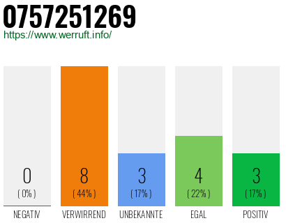 Rufnummer 0757251269 Telefonnummer 0757251269