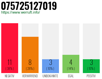 Rufnummer 075725127019 Telefonnummer 075725127019