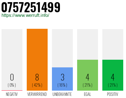 Rufnummer 0757251499 Telefonnummer 0757251499