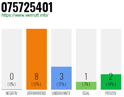 Rufnummer 075725401 Telefonnummer 075725401