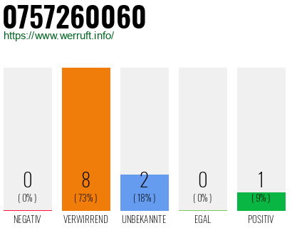 Telefonnummer 0757260060