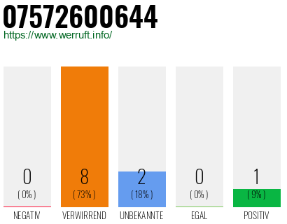 Rufnummer 07572600644 Telefonnummer 07572600644