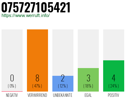 Rufnummer 075727105421 Telefonnummer 075727105421