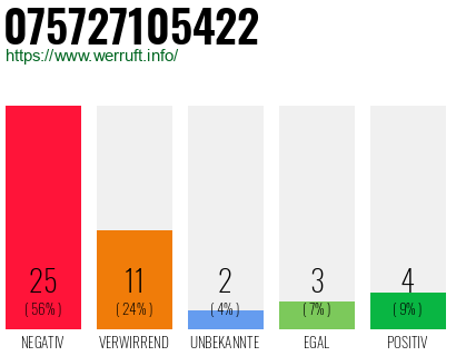 Rufnummer 075727105422 Telefonnummer 075727105422