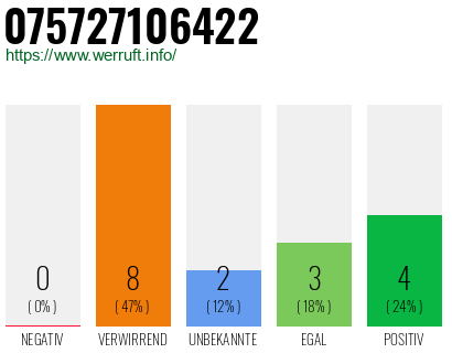 Rufnummer 075727106422 Telefonnummer 075727106422