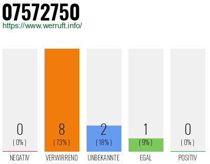 Rufnummer 07572750 Telefonnummer 07572750