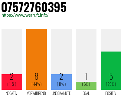 Rufnummer 07572760395 Telefonnummer 07572760395