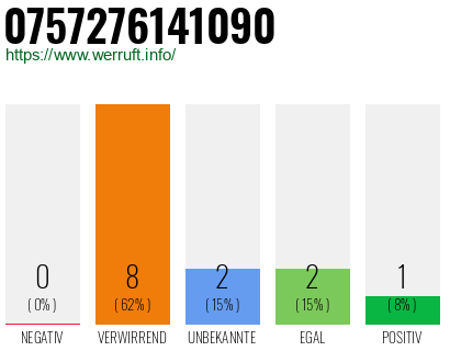 Rufnummer 0757276141090 Telefonnummer 0757276141090