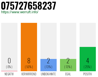 Rufnummer 075727658237 Telefonnummer 075727658237
