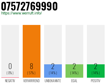 Telefonnummer 07572769990