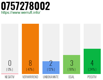Rufnummer 0757278002 Telefonnummer 0757278002