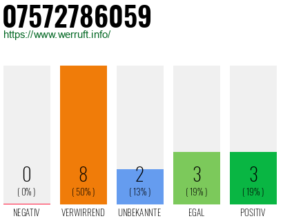 Rufnummer 07572786059 Telefonnummer 07572786059