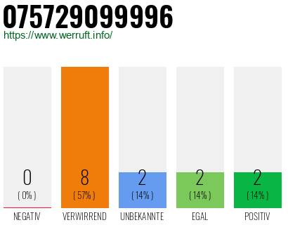 Rufnummer 075729099996 Telefonnummer 075729099996
