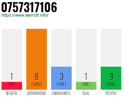 Rufnummer 0757317106 Telefonnummer 0757317106