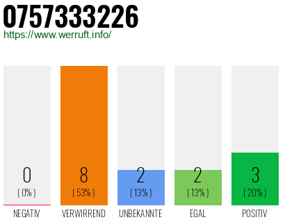 Rufnummer 0757333226 Telefonnummer 0757333226