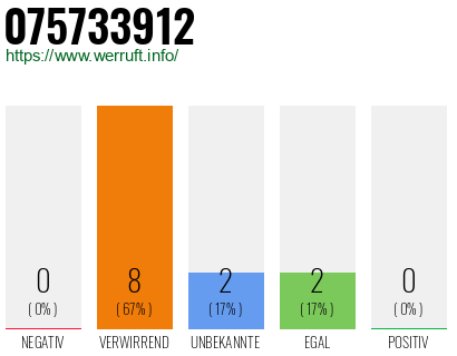 Rufnummer 075733912 Telefonnummer 075733912