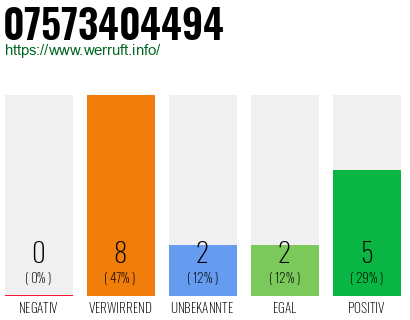 Rufnummer 07573404494 Telefonnummer 07573404494