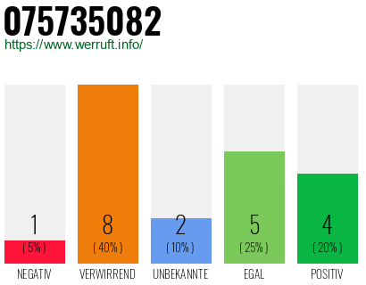 Rufnummer 075735082 Telefonnummer 075735082