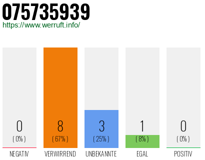 Rufnummer 075735939 Telefonnummer 075735939