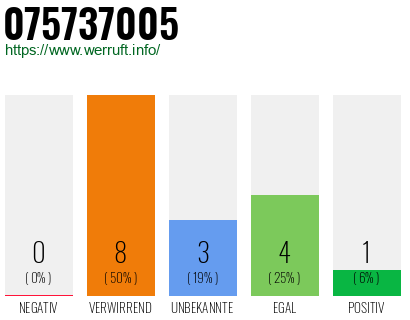 Rufnummer 075737005 Telefonnummer 075737005