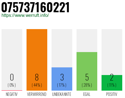 Rufnummer 075737160221 Telefonnummer 075737160221